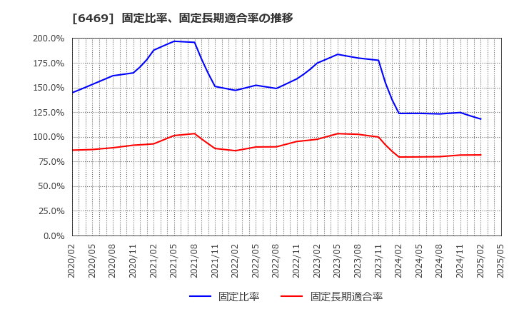 6469 (株)放電精密加工研究所: 固定比率、固定長期適合率の推移