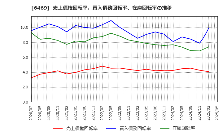 6469 (株)放電精密加工研究所: 売上債権回転率、買入債務回転率、在庫回転率の推移