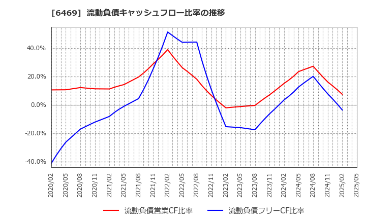 6469 (株)放電精密加工研究所: 流動負債キャッシュフロー比率の推移