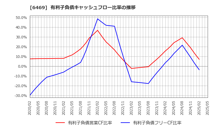6469 (株)放電精密加工研究所: 有利子負債キャッシュフロー比率の推移
