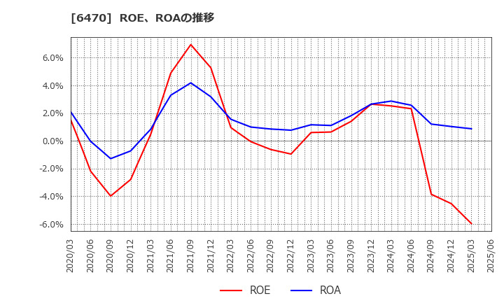 6470 大豊工業(株): ROE、ROAの推移