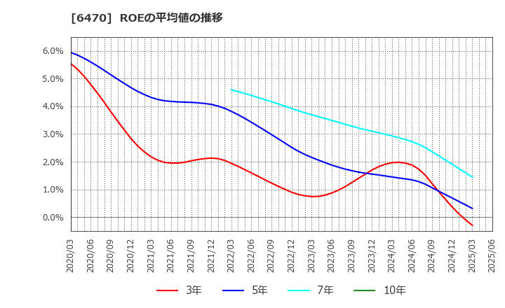 6470 大豊工業(株): ROEの平均値の推移