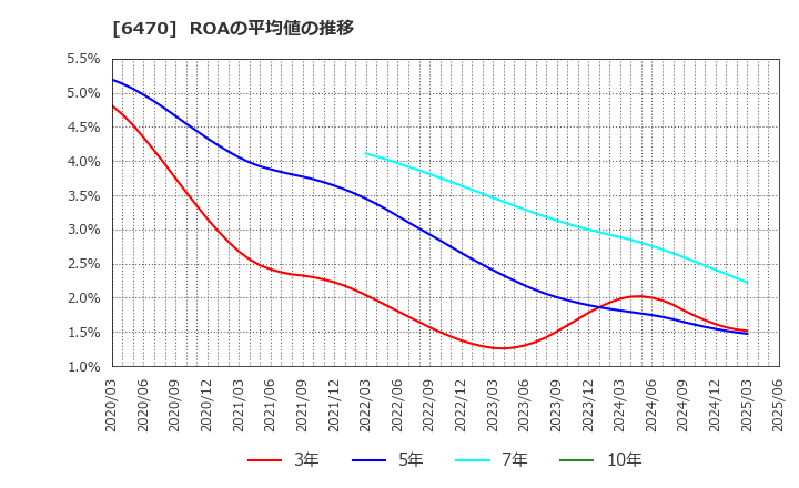 6470 大豊工業(株): ROAの平均値の推移