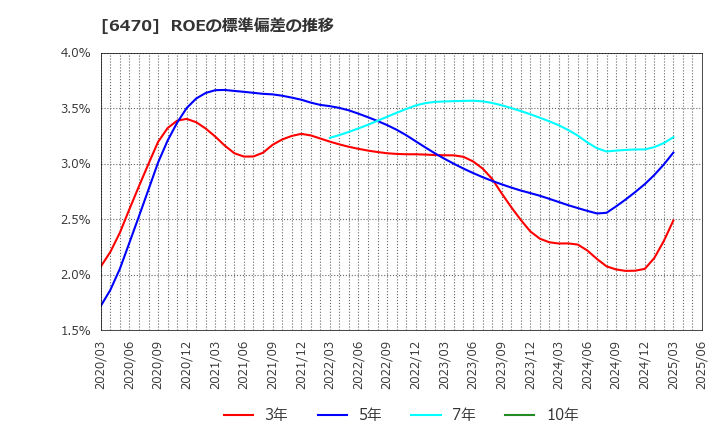 6470 大豊工業(株): ROEの標準偏差の推移