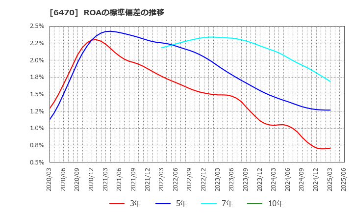 6470 大豊工業(株): ROAの標準偏差の推移