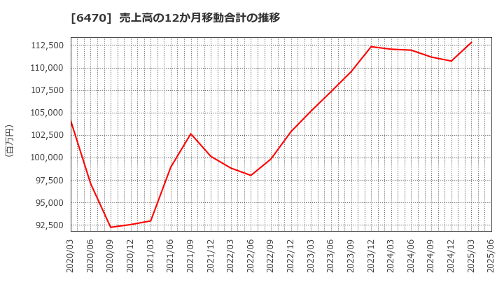 6470 大豊工業(株): 売上高の12か月移動合計の推移