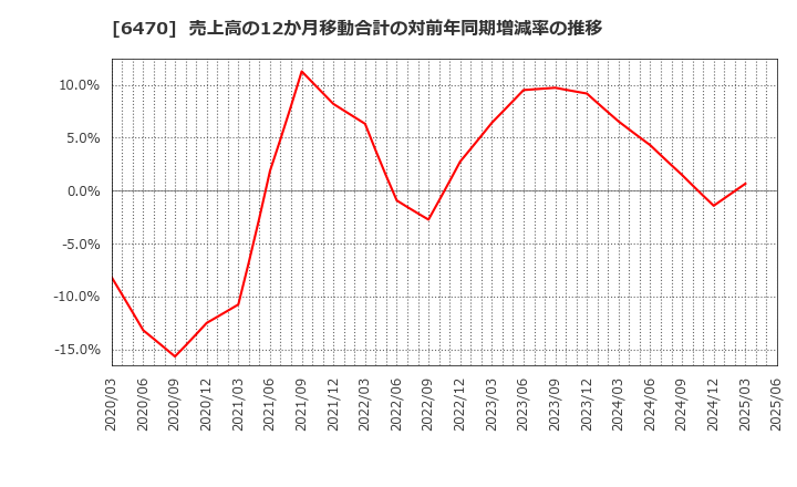 6470 大豊工業(株): 売上高の12か月移動合計の対前年同期増減率の推移