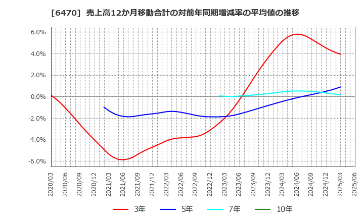 6470 大豊工業(株): 売上高12か月移動合計の対前年同期増減率の平均値の推移