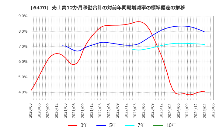 6470 大豊工業(株): 売上高12か月移動合計の対前年同期増減率の標準偏差の推移