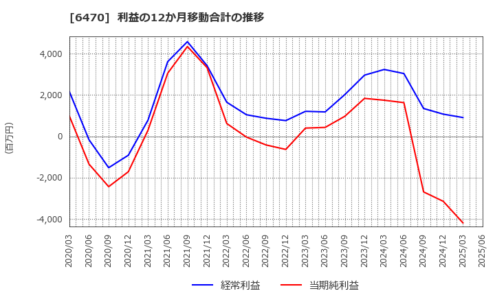 6470 大豊工業(株): 利益の12か月移動合計の推移