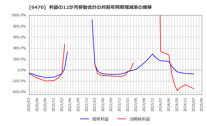 6470 大豊工業(株): 利益の12か月移動合計の対前年同期増減率の推移