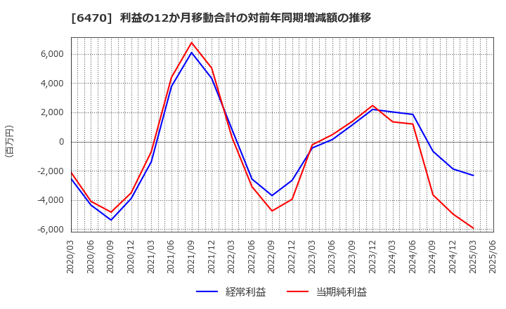 6470 大豊工業(株): 利益の12か月移動合計の対前年同期増減額の推移