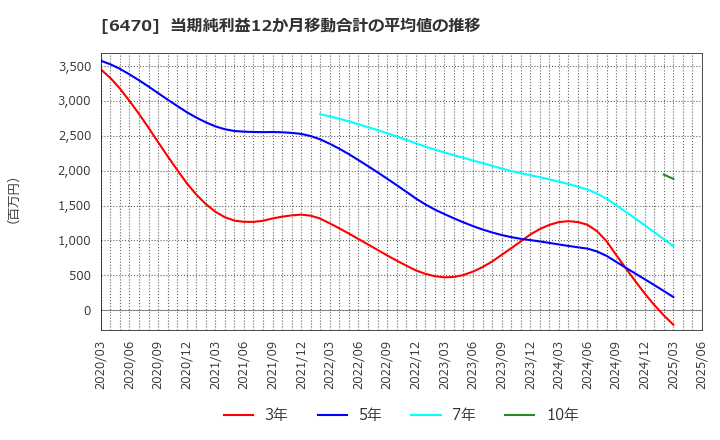 6470 大豊工業(株): 当期純利益12か月移動合計の平均値の推移