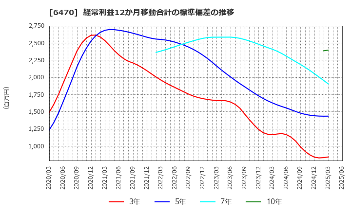 6470 大豊工業(株): 経常利益12か月移動合計の標準偏差の推移