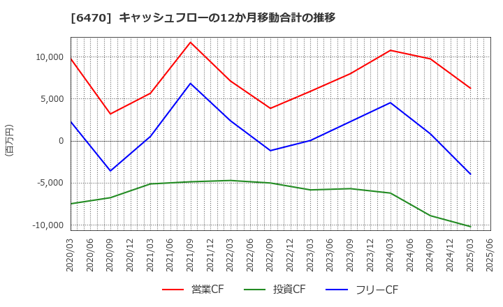6470 大豊工業(株): キャッシュフローの12か月移動合計の推移