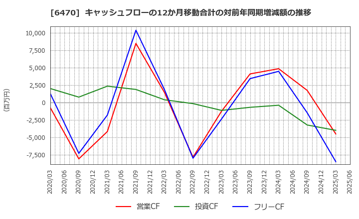6470 大豊工業(株): キャッシュフローの12か月移動合計の対前年同期増減額の推移