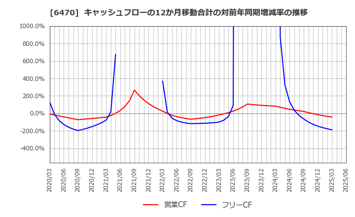 6470 大豊工業(株): キャッシュフローの12か月移動合計の対前年同期増減率の推移