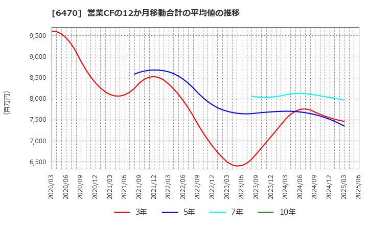 6470 大豊工業(株): 営業CFの12か月移動合計の平均値の推移