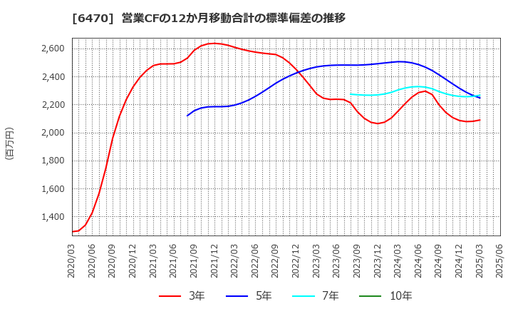 6470 大豊工業(株): 営業CFの12か月移動合計の標準偏差の推移