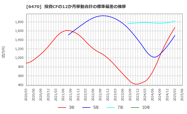 6470 大豊工業(株): 投資CFの12か月移動合計の標準偏差の推移