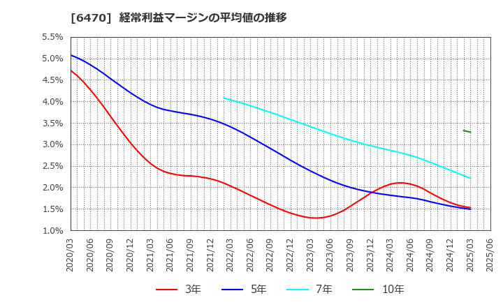6470 大豊工業(株): 経常利益マージンの平均値の推移