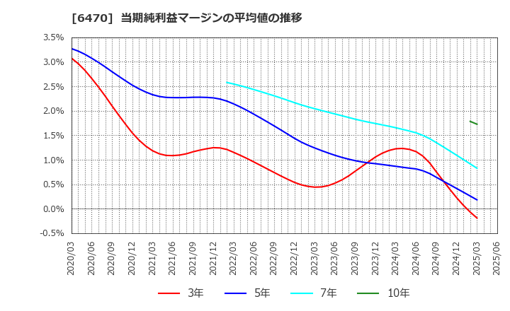 6470 大豊工業(株): 当期純利益マージンの平均値の推移