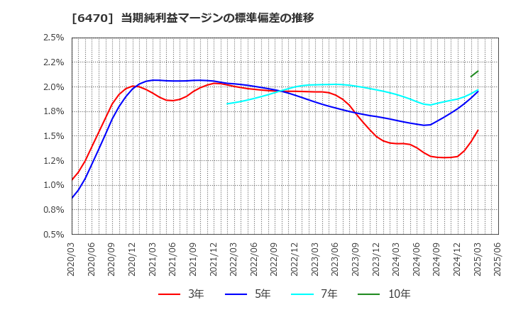 6470 大豊工業(株): 当期純利益マージンの標準偏差の推移