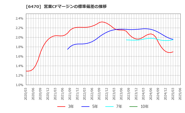 6470 大豊工業(株): 営業CFマージンの標準偏差の推移