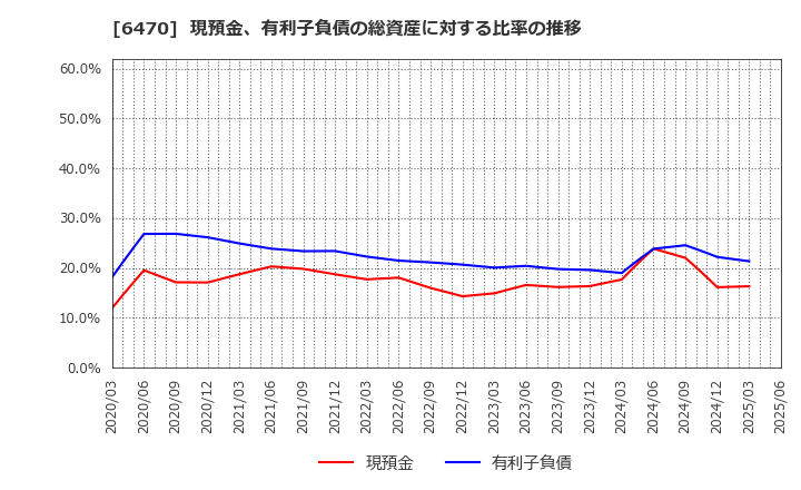6470 大豊工業(株): 現預金、有利子負債の総資産に対する比率の推移