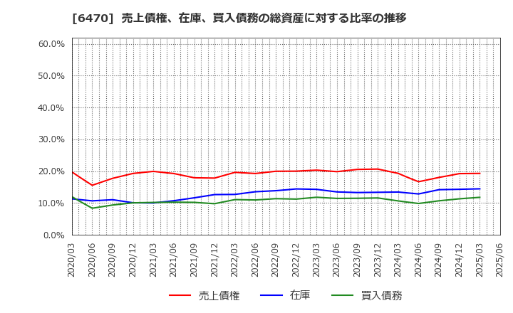 6470 大豊工業(株): 売上債権、在庫、買入債務の総資産に対する比率の推移