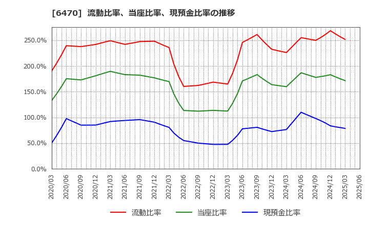 6470 大豊工業(株): 流動比率、当座比率、現預金比率の推移