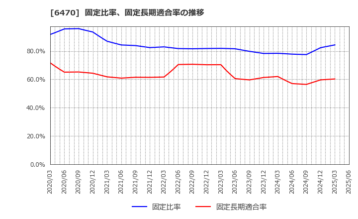 6470 大豊工業(株): 固定比率、固定長期適合率の推移