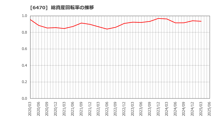 6470 大豊工業(株): 総資産回転率の推移