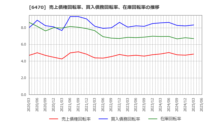 6470 大豊工業(株): 売上債権回転率、買入債務回転率、在庫回転率の推移