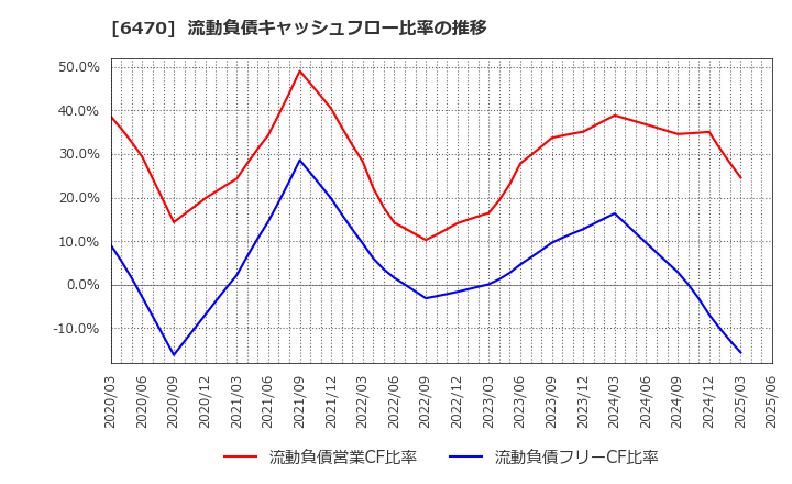 6470 大豊工業(株): 流動負債キャッシュフロー比率の推移