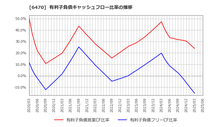 6470 大豊工業(株): 有利子負債キャッシュフロー比率の推移