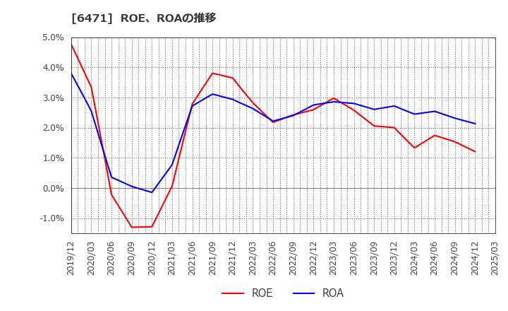 6471 日本精工(株): ROE、ROAの推移