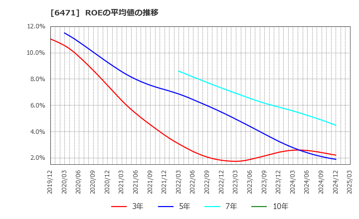6471 日本精工(株): ROEの平均値の推移