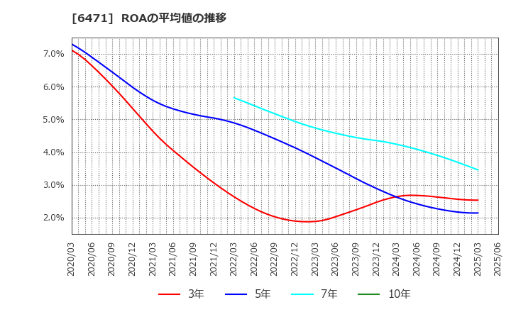 6471 日本精工(株): ROAの平均値の推移