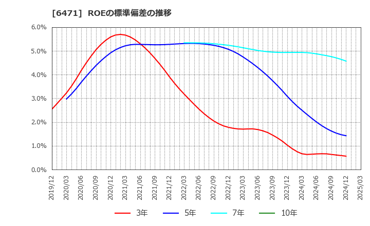 6471 日本精工(株): ROEの標準偏差の推移