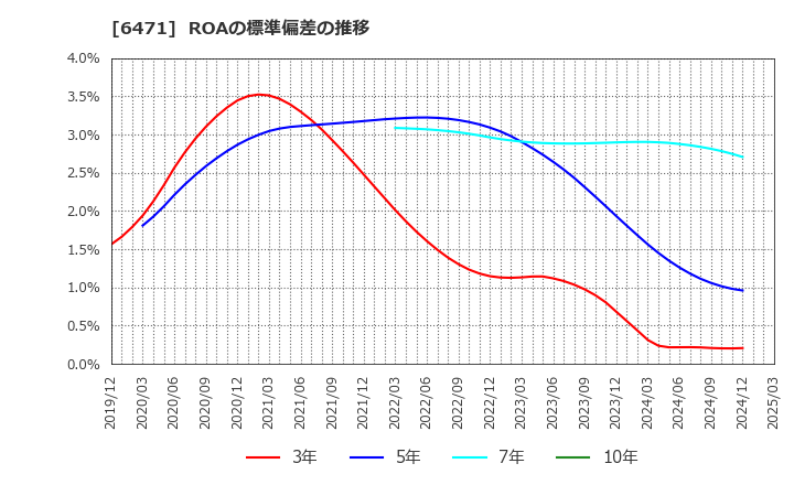 6471 日本精工(株): ROAの標準偏差の推移