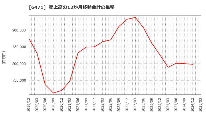6471 日本精工(株): 売上高の12か月移動合計の推移