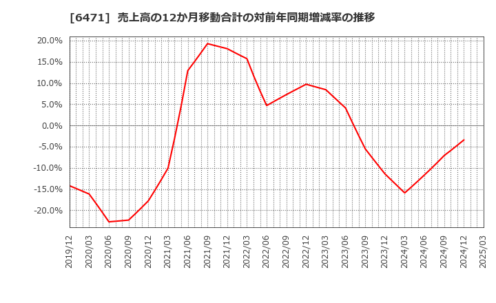 6471 日本精工(株): 売上高の12か月移動合計の対前年同期増減率の推移