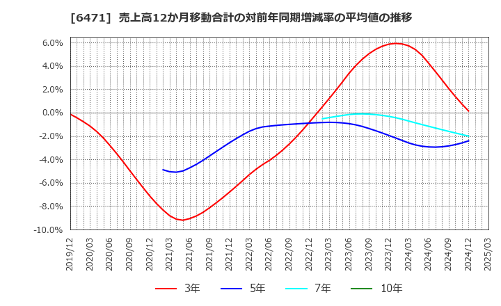 6471 日本精工(株): 売上高12か月移動合計の対前年同期増減率の平均値の推移