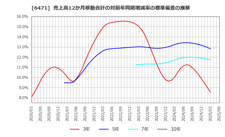 6471 日本精工(株): 売上高12か月移動合計の対前年同期増減率の標準偏差の推移