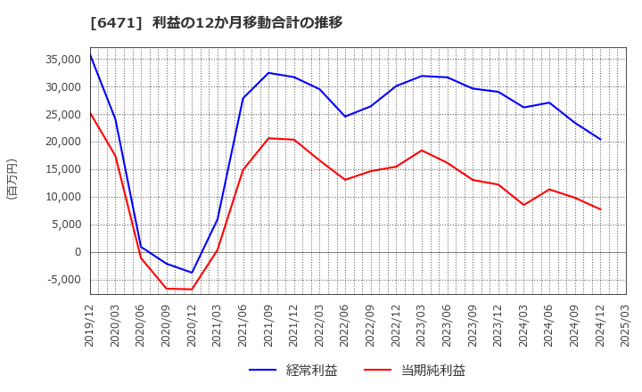 6471 日本精工(株): 利益の12か月移動合計の推移