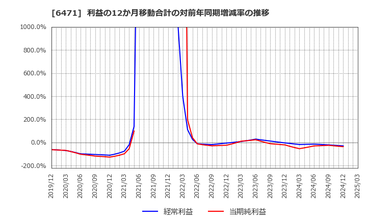 6471 日本精工(株): 利益の12か月移動合計の対前年同期増減率の推移