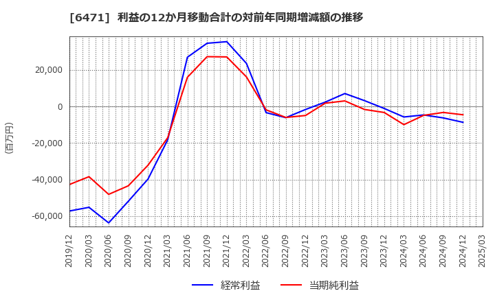6471 日本精工(株): 利益の12か月移動合計の対前年同期増減額の推移