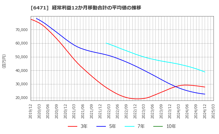 6471 日本精工(株): 経常利益12か月移動合計の平均値の推移