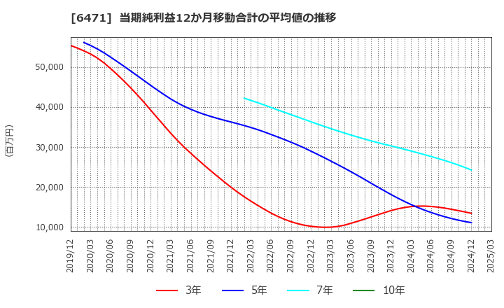 6471 日本精工(株): 当期純利益12か月移動合計の平均値の推移